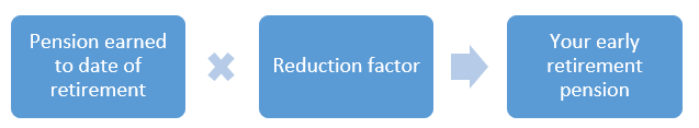 Pension earned to date of retirement, times Reduction factor