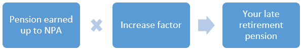 Pension earned up to NPA, times Increase factor