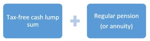 Tax-free cash lump sum, plus Regular pension (or annuity).